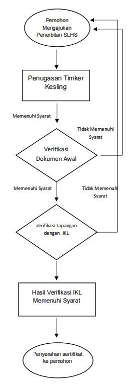 Penerbitan Sertifikat Laik Higiene Sanitasi