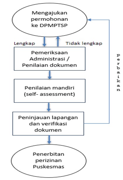 Rekomendasi Izin Puskesmas