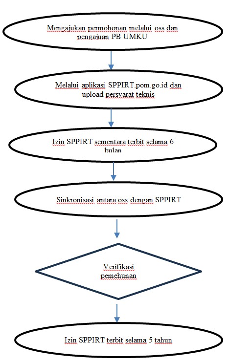 Pelayanan Sertifikat Produksi Usaha Mikro Obat Tradisional